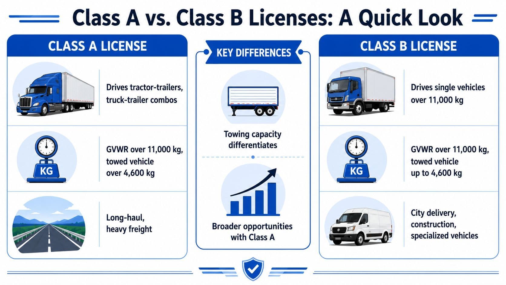 A comparison chart showing the primary differences between Class A and Class B commercial vehicle driver licenses.
