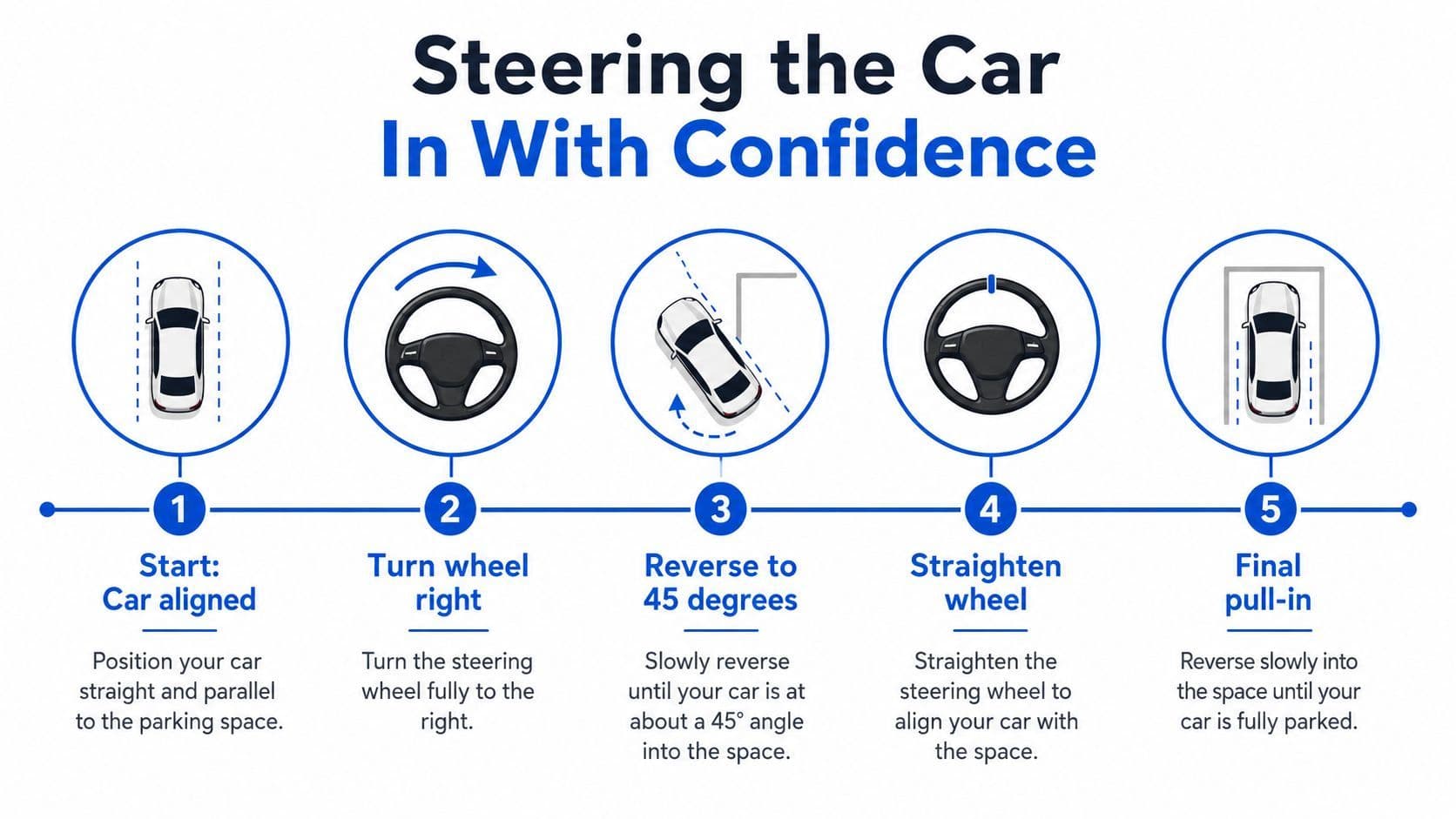 A five-step guide on how to perform parallel parking with clear illustrations and descriptive instructions.