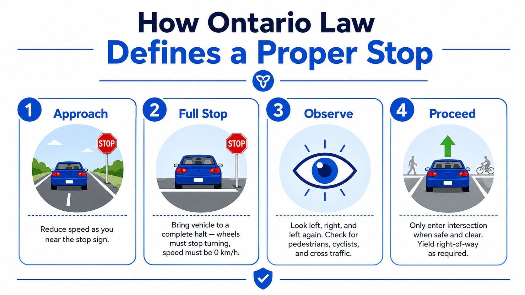 An infographic illustrating the four steps of a proper stop according to Ontario traffic laws.