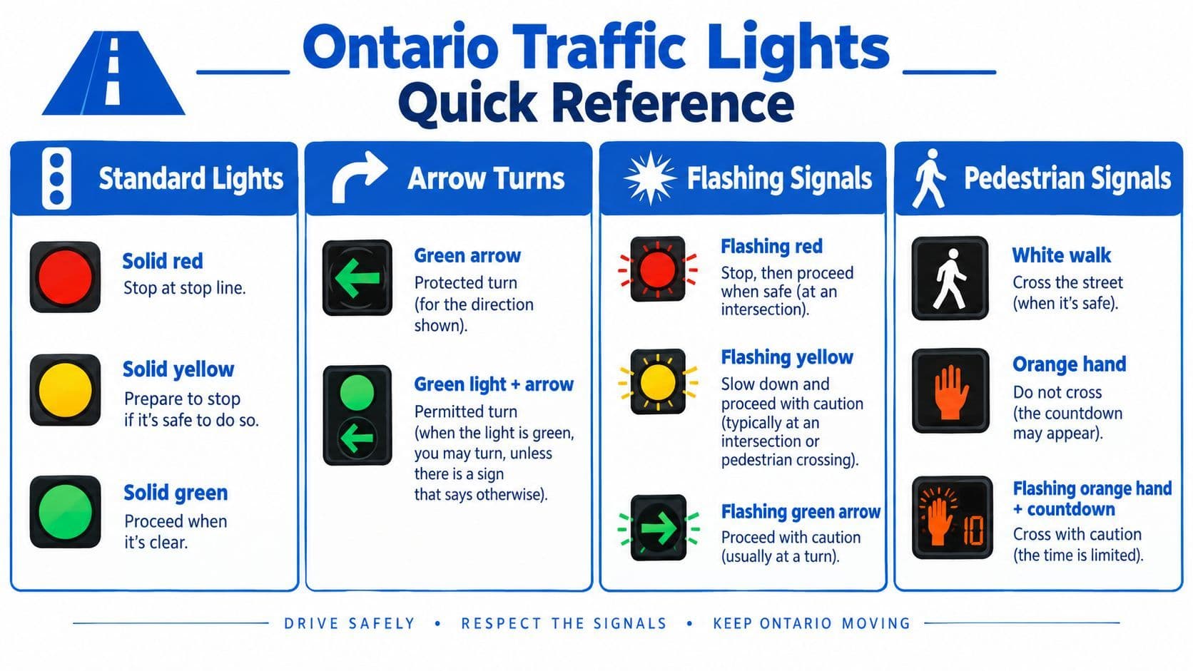 A quick reference chart explaining different Ontario traffic light signals for drivers and pedestrians in Canada.