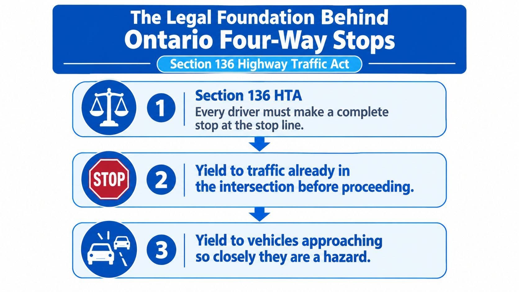 A guide illustrating the legal requirements for navigating a four-way stop intersection in Ontario, Canada.