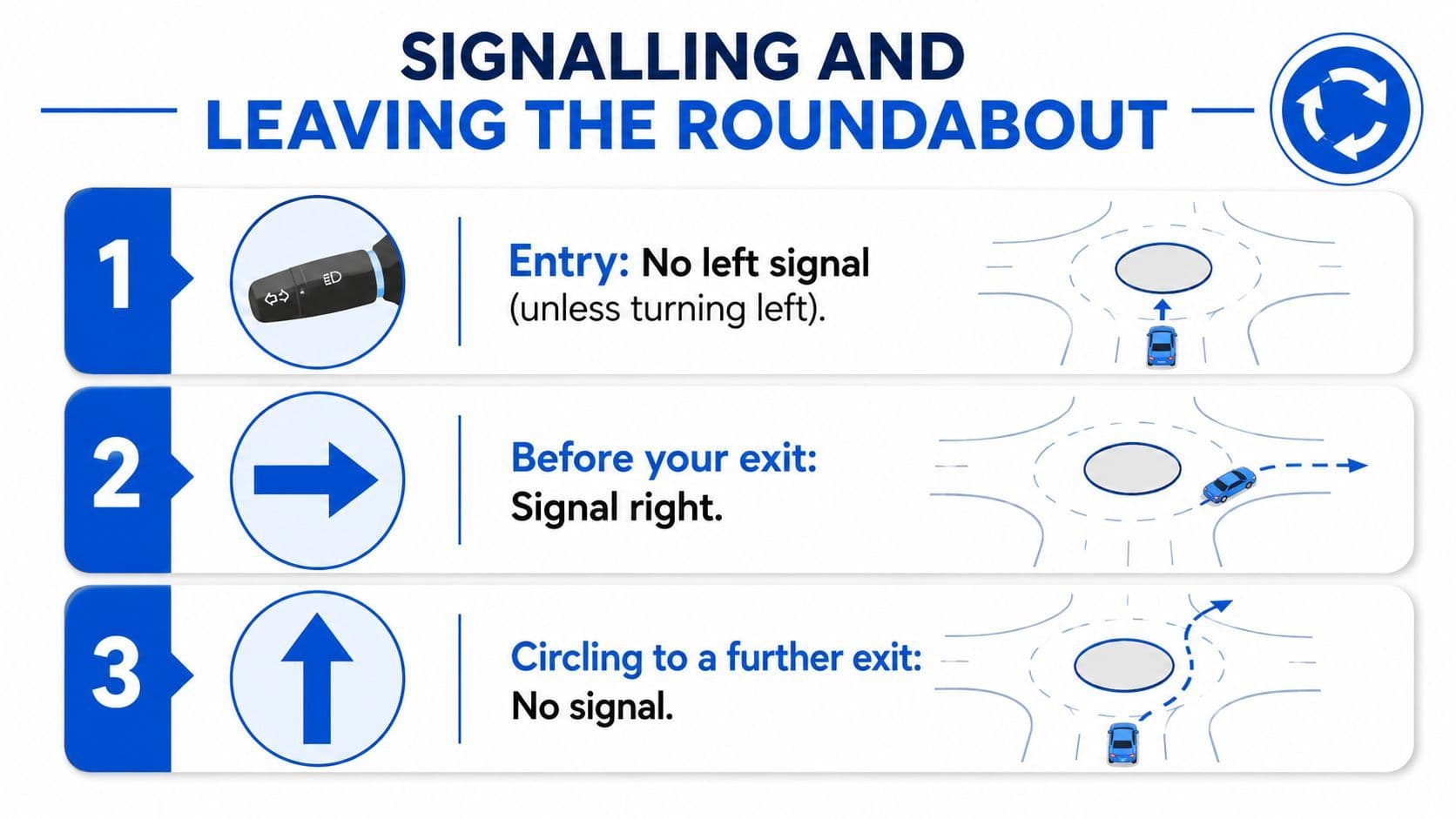 An instructional graphic explaining proper turn signal usage for navigating and exiting a roundabout correctly.