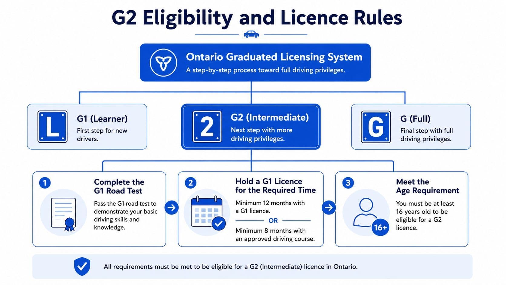 A flowchart detailing the Ontario graduated licensing system requirements to obtain a G2 driving licence.