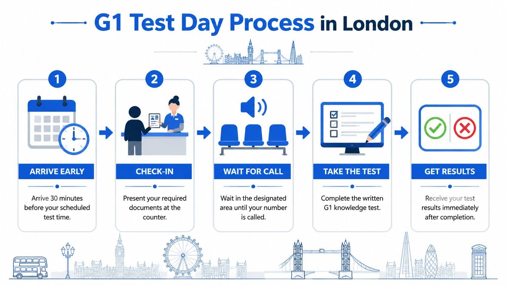 A step-by-step infographic illustrating the five-stage process for taking a G1 driving test in London.