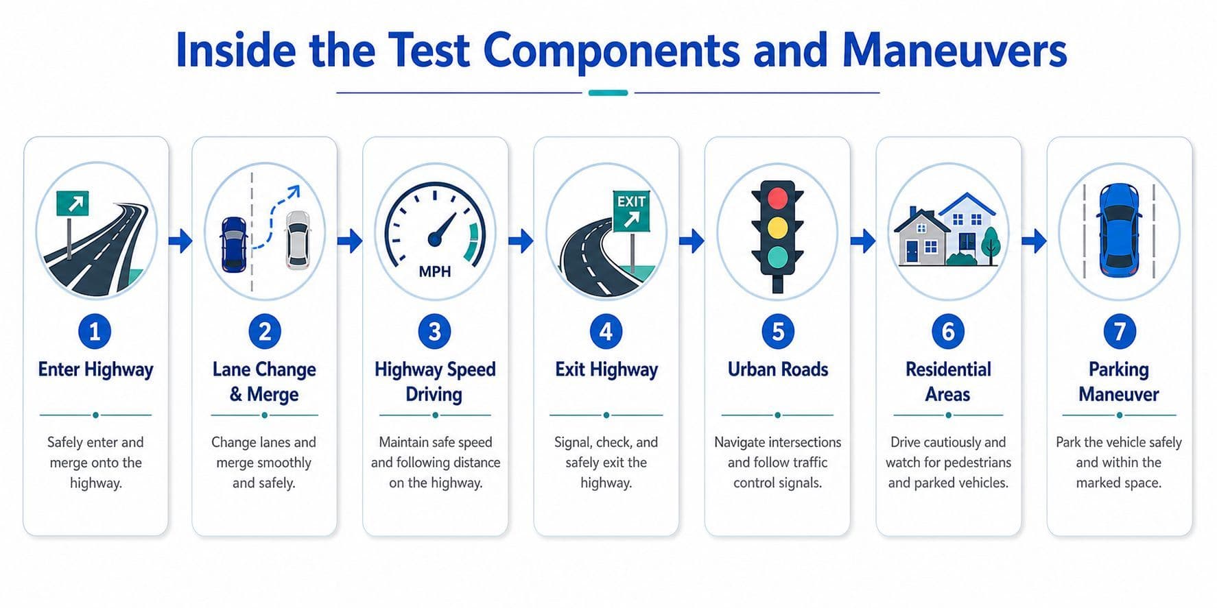 A visual guide illustrating the seven steps involved in a driving test components and maneuvers process.