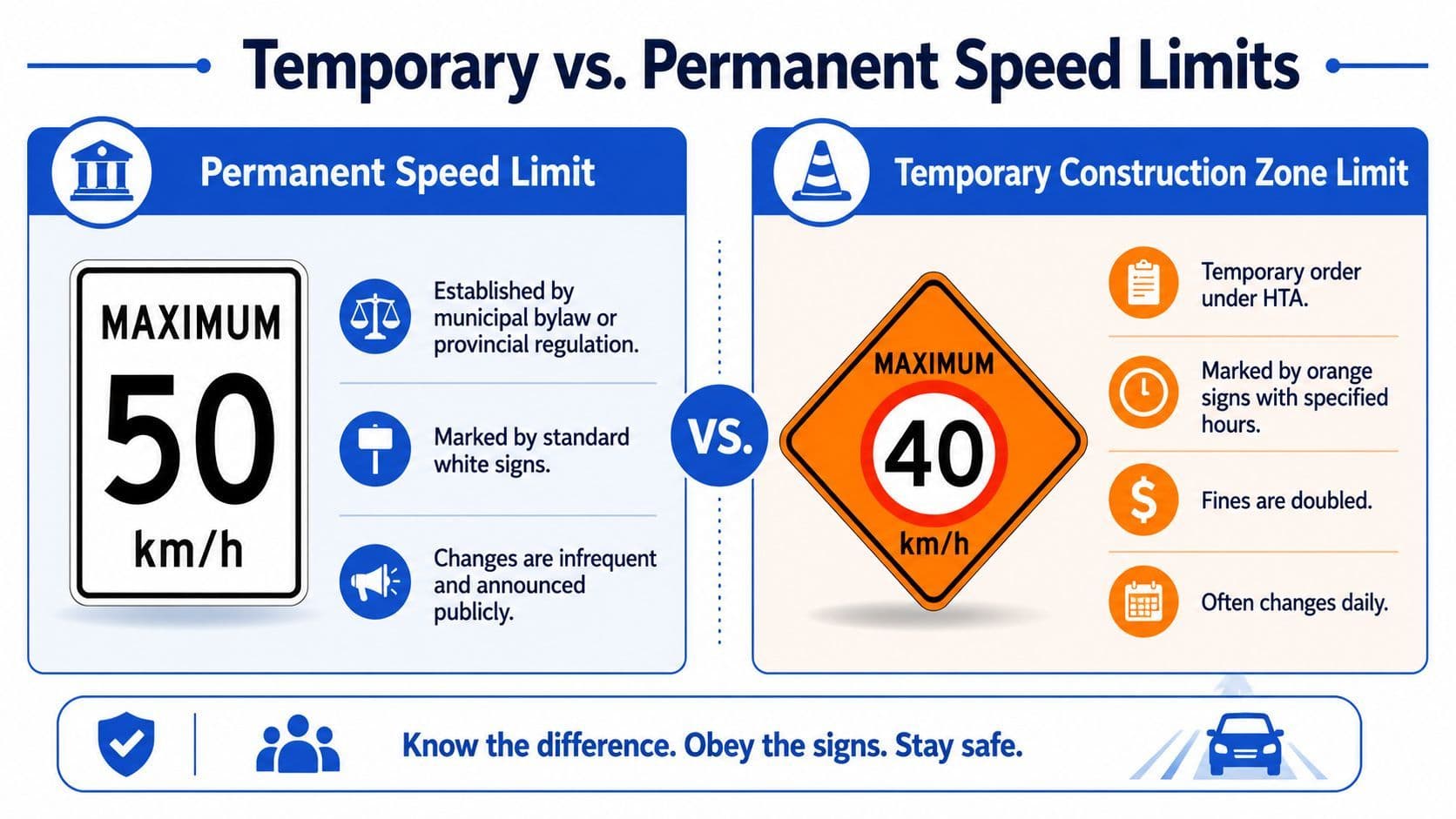 An infographic comparing permanent 50 km/h speed limits with temporary 40 km/h construction zone speed limits.
