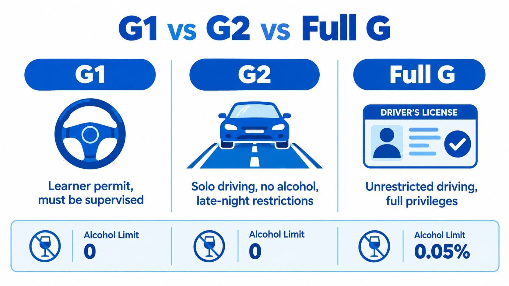 A comparison chart showing the differences between G1, G2, and full G driver license requirements.