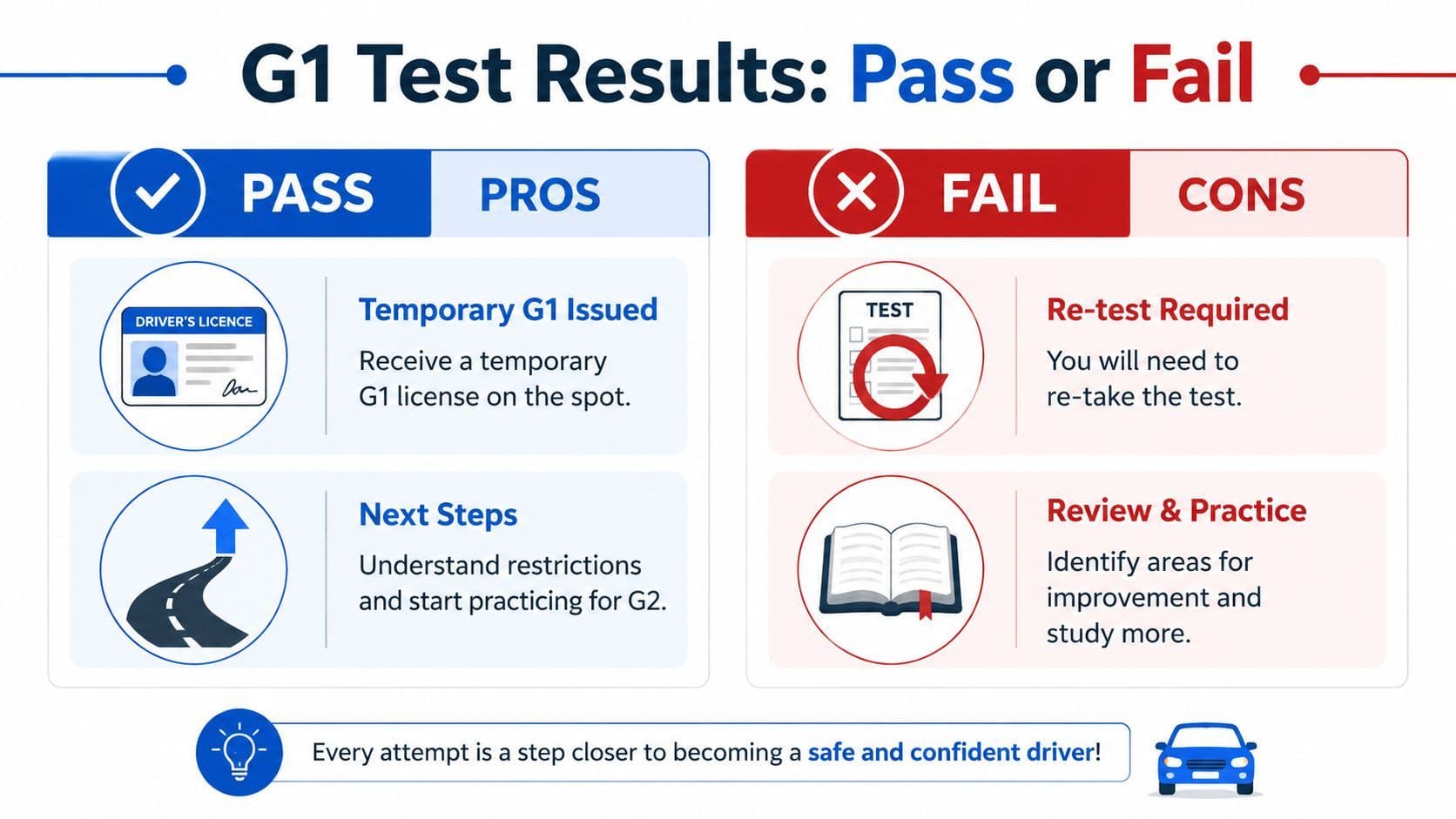 An infographic showing the outcomes of a G1 driving test, including pros for passing and cons for failing.