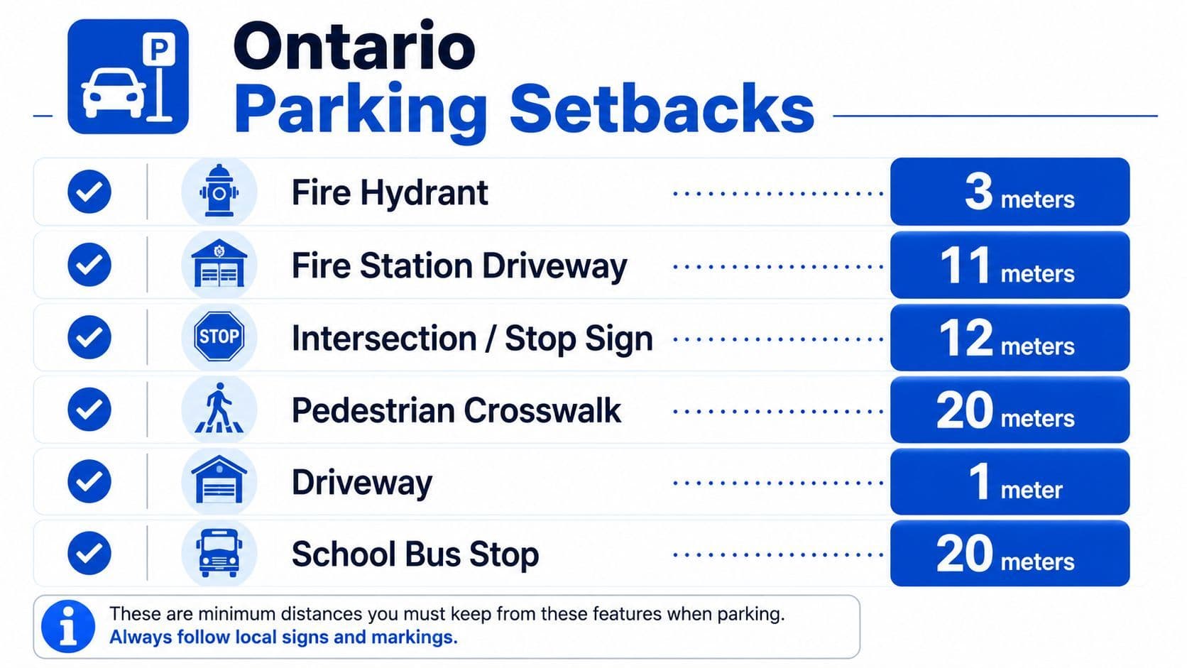 A chart showing the required minimum parking setback distances from various Ontario roadside features like hydrants and crosswalks.