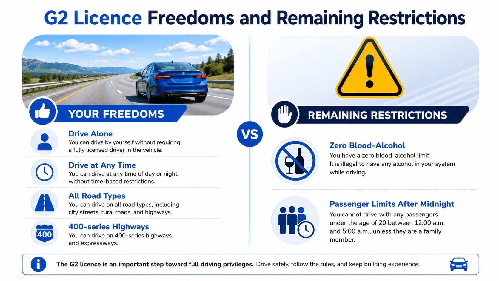 An infographic detailing the driving privileges and remaining restrictions for individuals with a G2 driver's license.